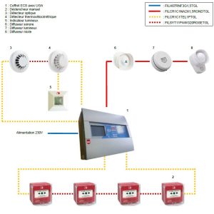 Système d'alarme incendie adressable.